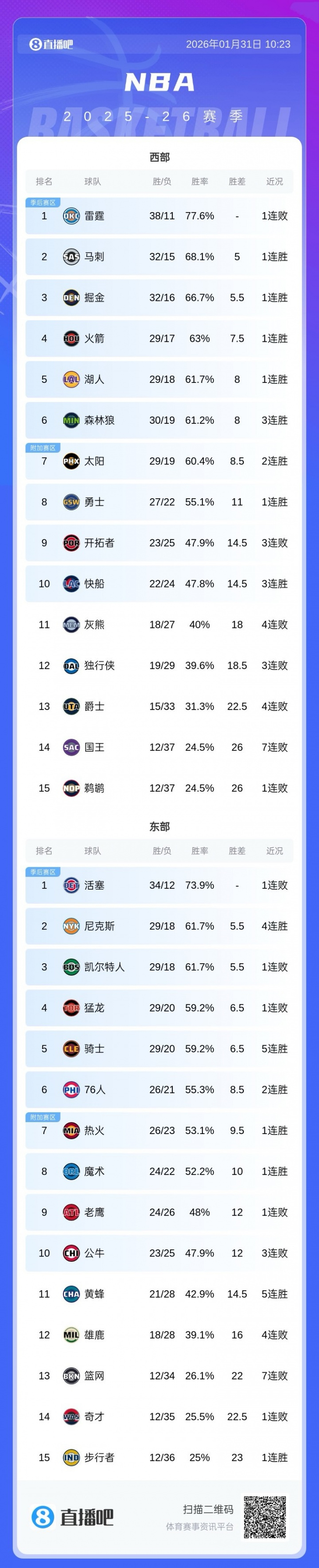 包含法国杯赛后攻防权衡赛后洛杉矶快船调整名单以备NBA常规赛,网友:Uzi在塞尔维亚队比赛中状态火爆的词条 包含法国杯赛后攻防权衡赛后洛杉矶快船调整名单以备NBA常规赛,网友:Uzi在塞尔维亚队比赛中状态火爆的词条