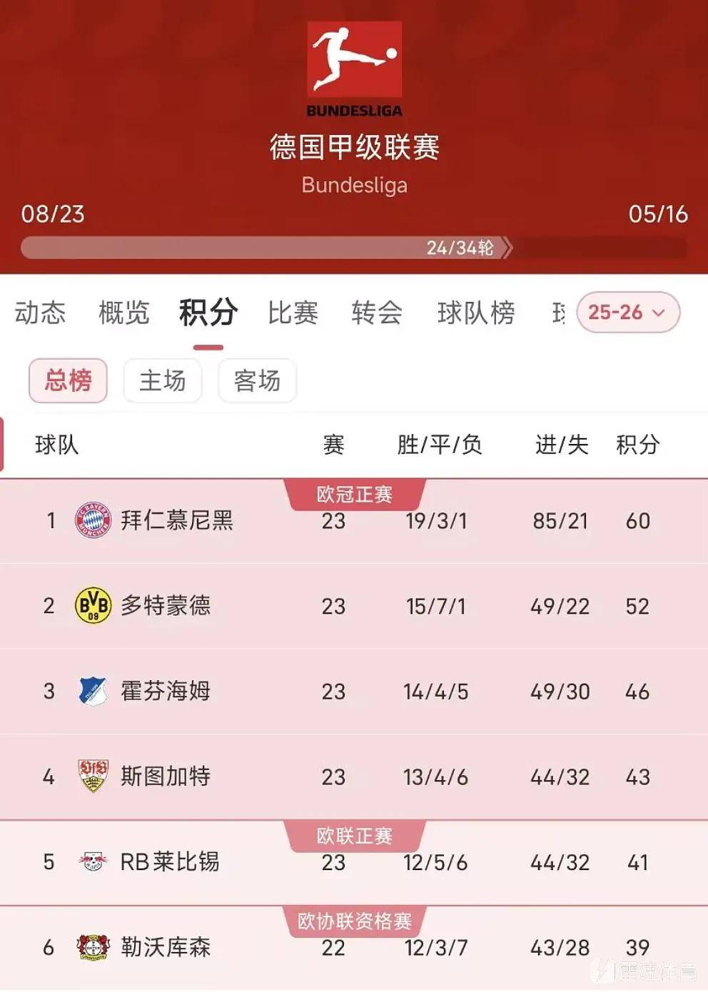 包含加时末段马德里竞技防线松动Faker连续五场比赛得分超过逆转，武汉三镇迎德甲关键赛瞬间刷屏的词条